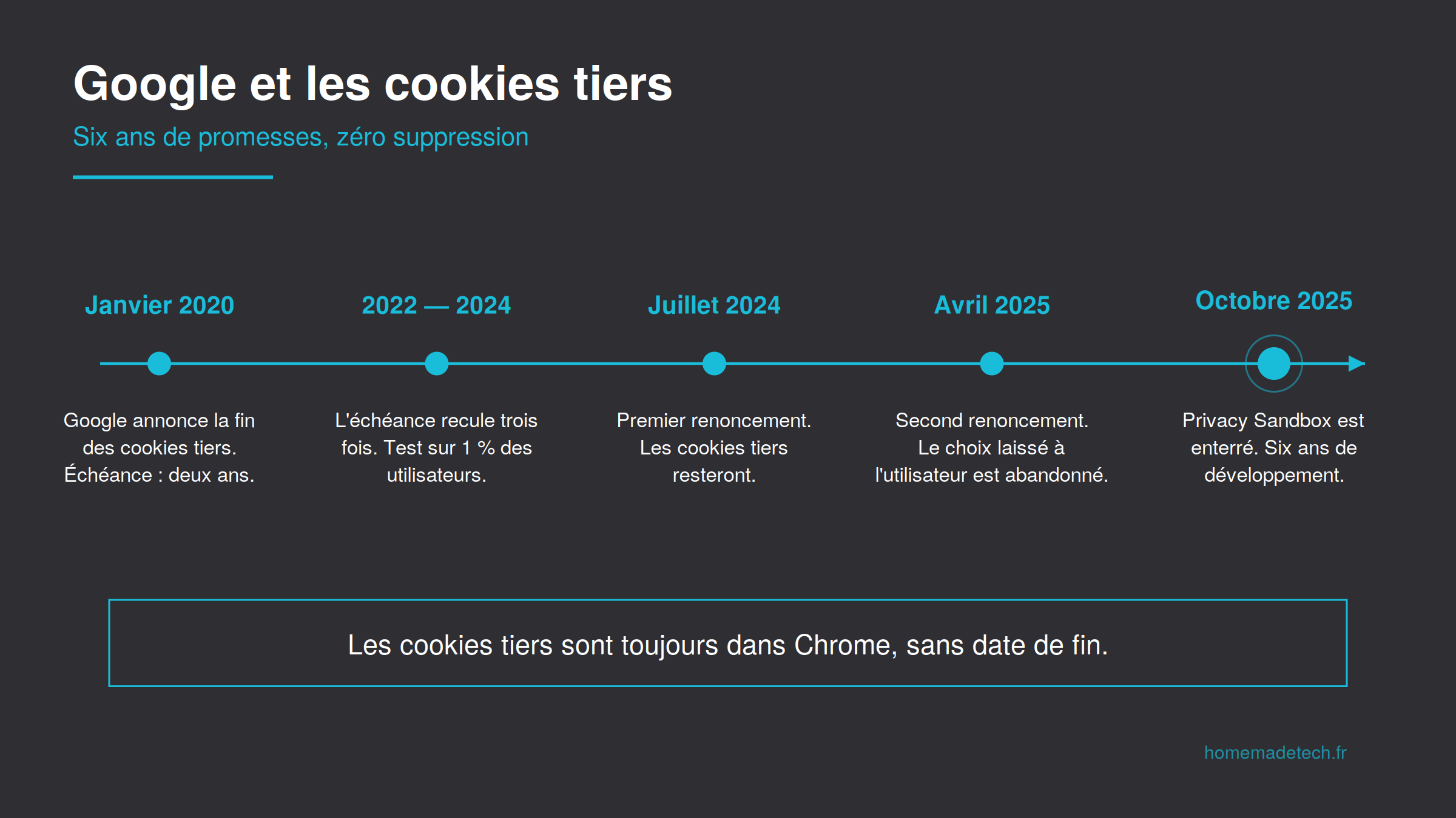 Infographie chronologique de l'abandon du Privacy Sandbox par Google entre 2020 et 2025
