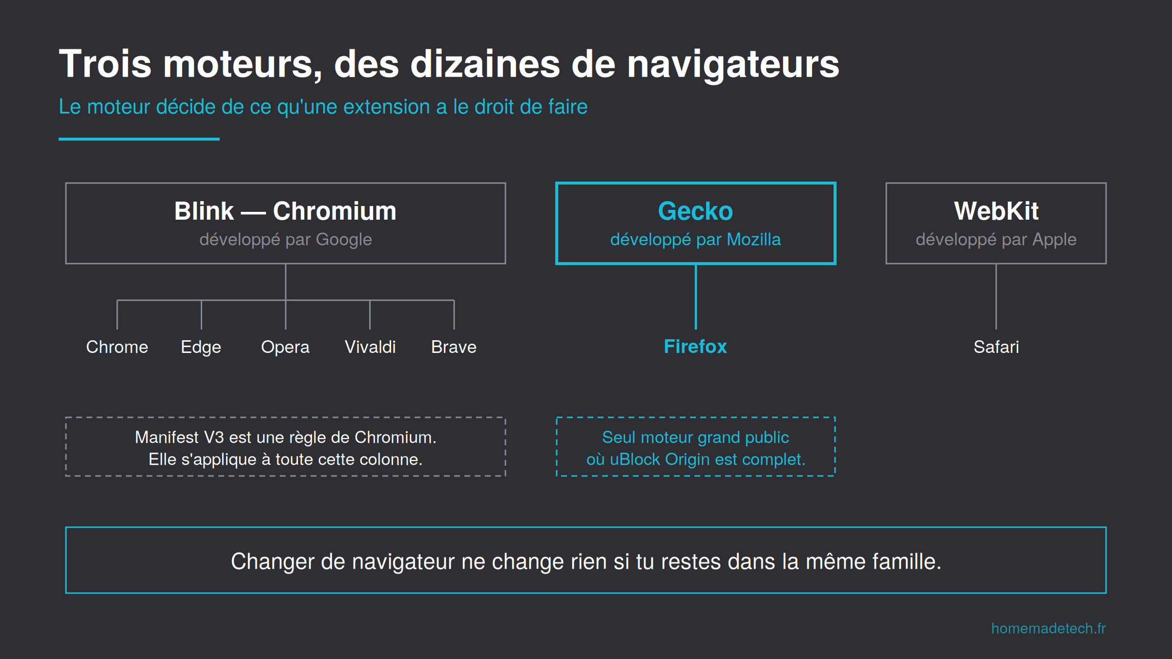 Schéma des trois moteurs de navigateurs Blink, Gecko et WebKit et des navigateurs qui en dépendent