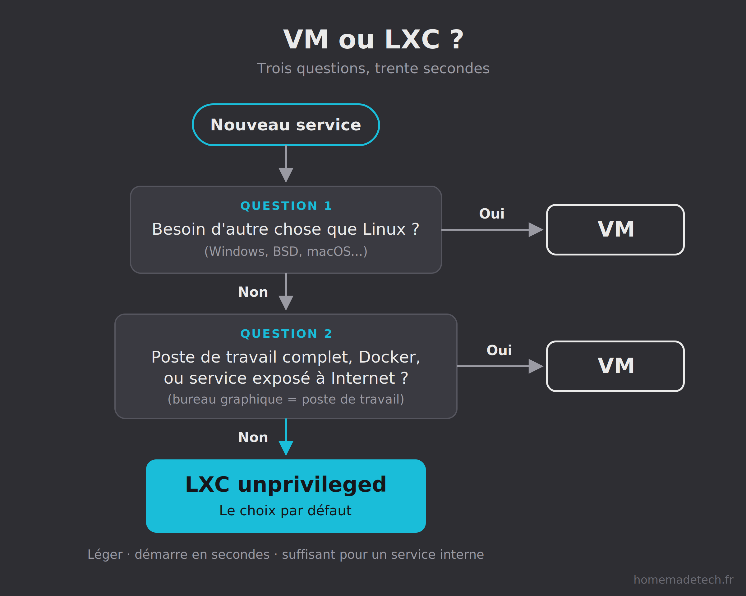 Arbre de décision en trois questions pour choisir entre VM et LXC