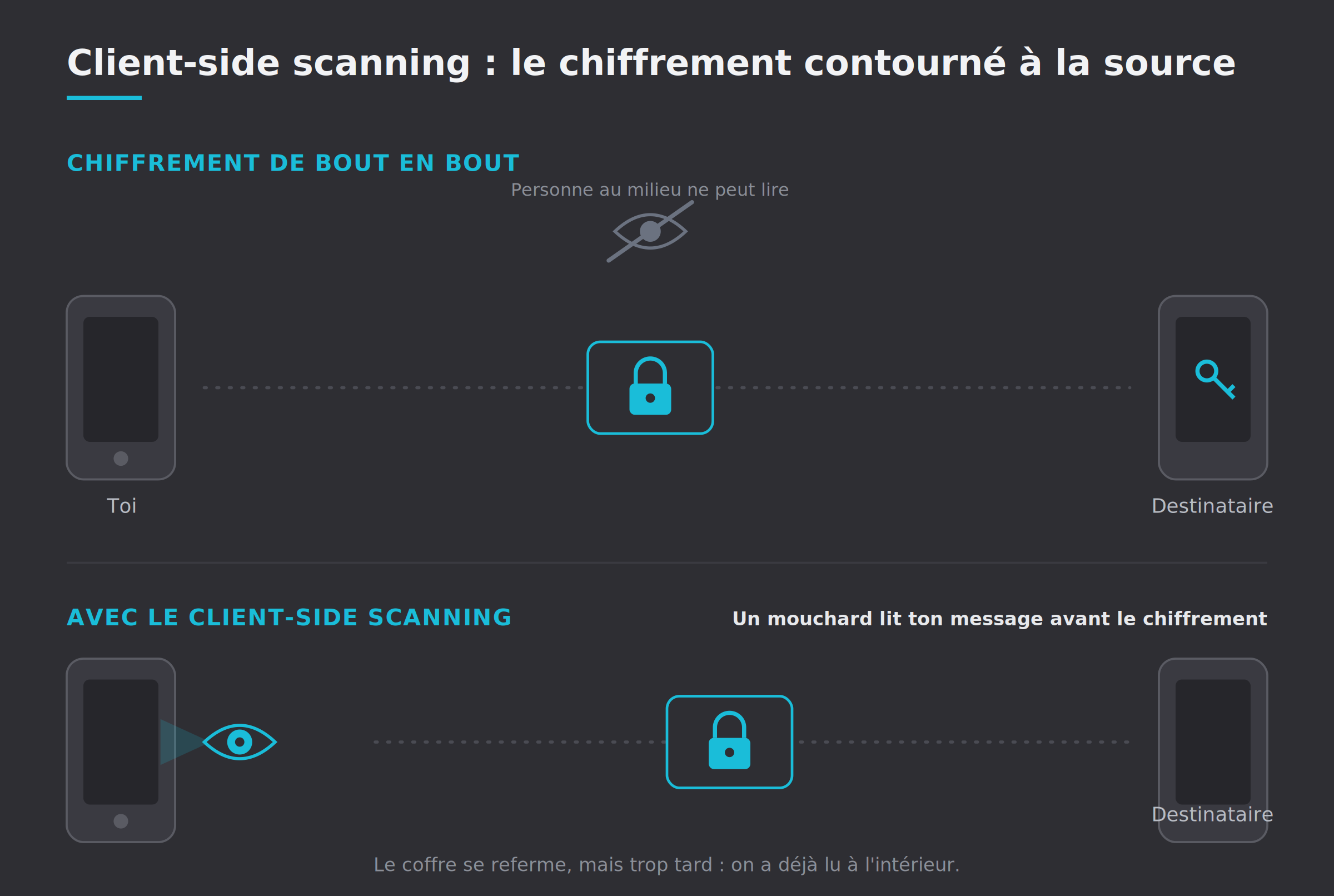 Deux schémas comparés. En haut, le chiffrement de bout en bout : un message part de ton téléphone déjà verrouillé, traverse le réseau, et personne au milieu ne peut le lire. En bas, le client-side scanning : un mouchard lit le message sur ton téléphone avant qu'il soit chiffré, puis le coffre se referme, trop tard.
