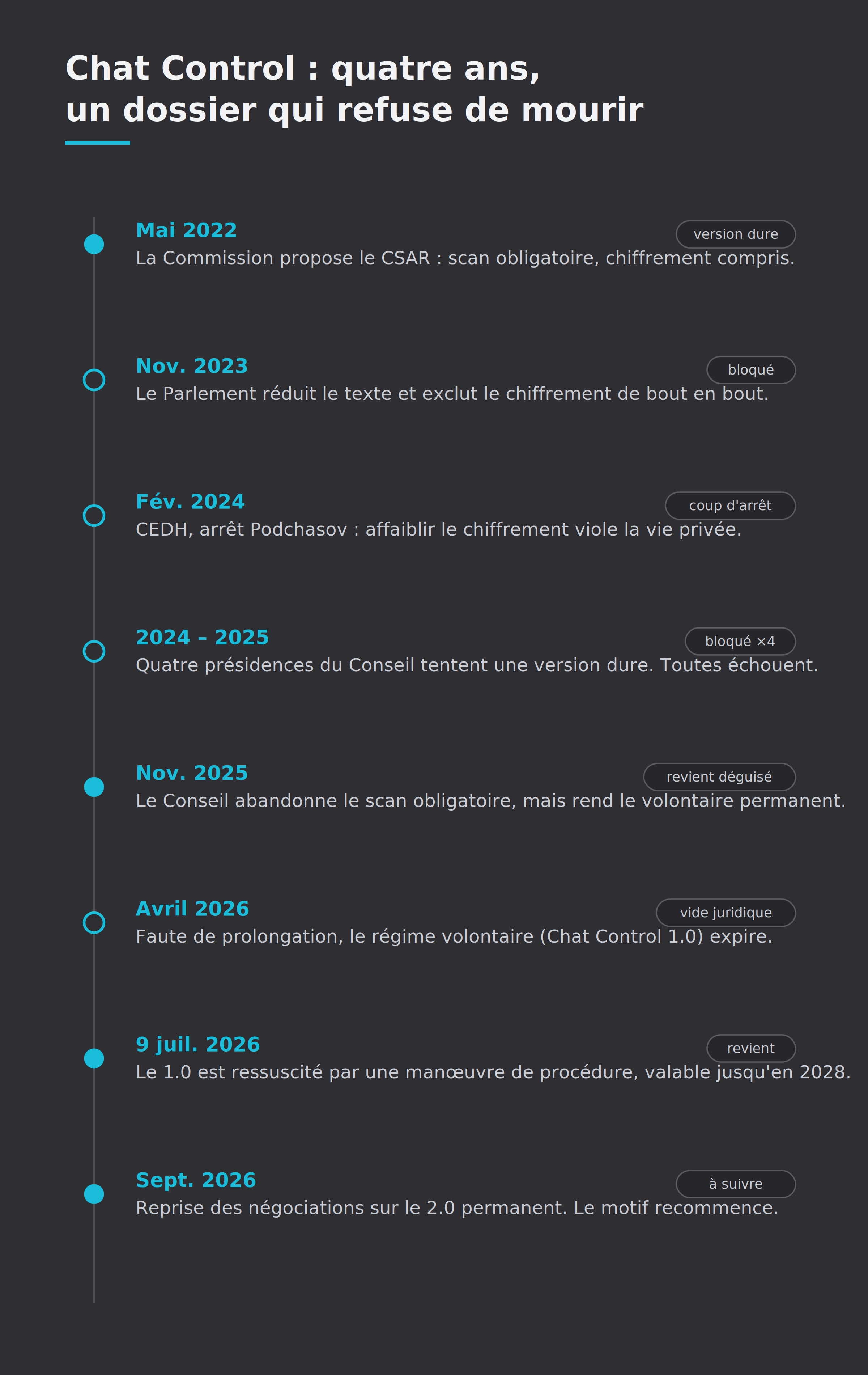 Frise chronologique verticale retraçant le dossier Chat Control de mai 2022 à septembre 2026 : proposition de la Commission, réduction par le Parlement, arrêt Podchasov de la CEDH, échec de quatre présidences, position du Conseil de novembre 2025, expiration du régime volontaire en avril 2026, sa résurrection le 9 juillet 2026, et la reprise des négociations en septembre 2026.