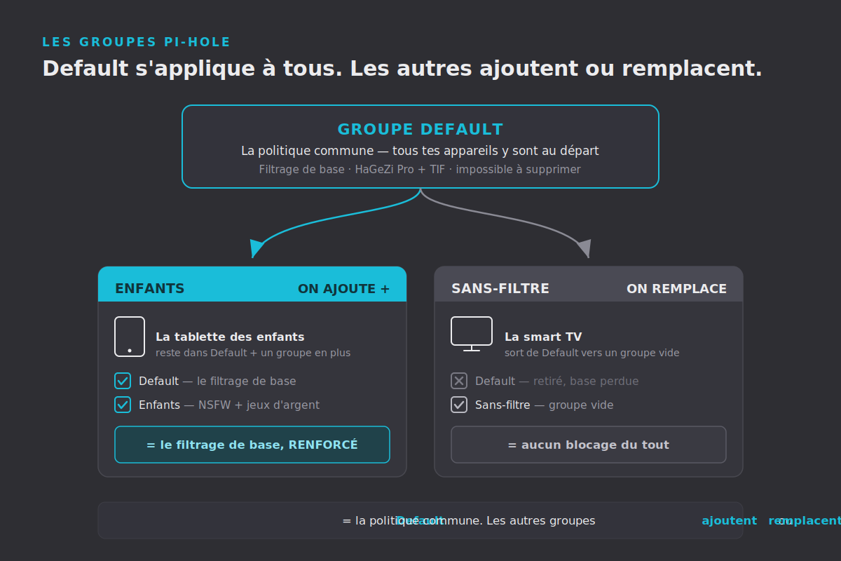 schéma « Les groupes Pi-hole » — Default s'applique à tous, le groupe Enfants ajoute (cumul), le groupe Sans-filtre remplace (aucun blocage)