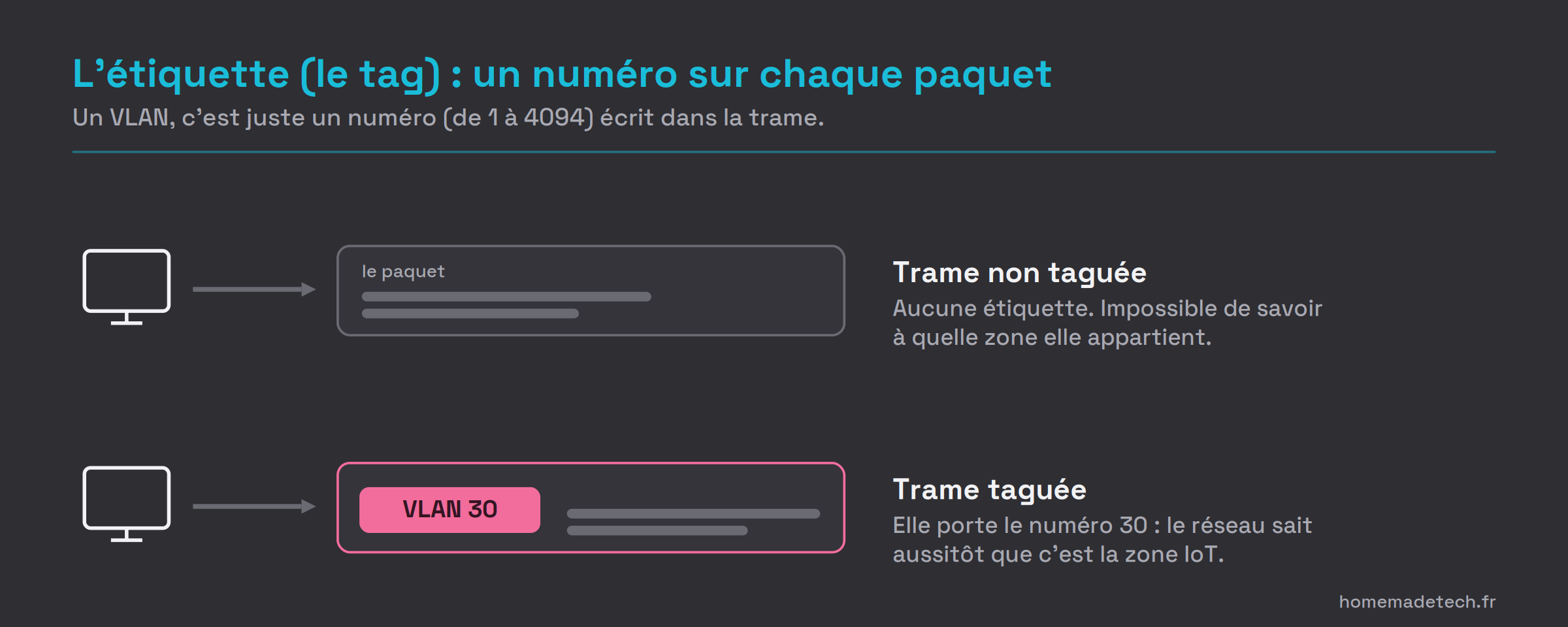 Comparaison de deux trames réseau, sans étiquette VLAN en haut, avec l'étiquette VLAN 30 collée dessus en bas