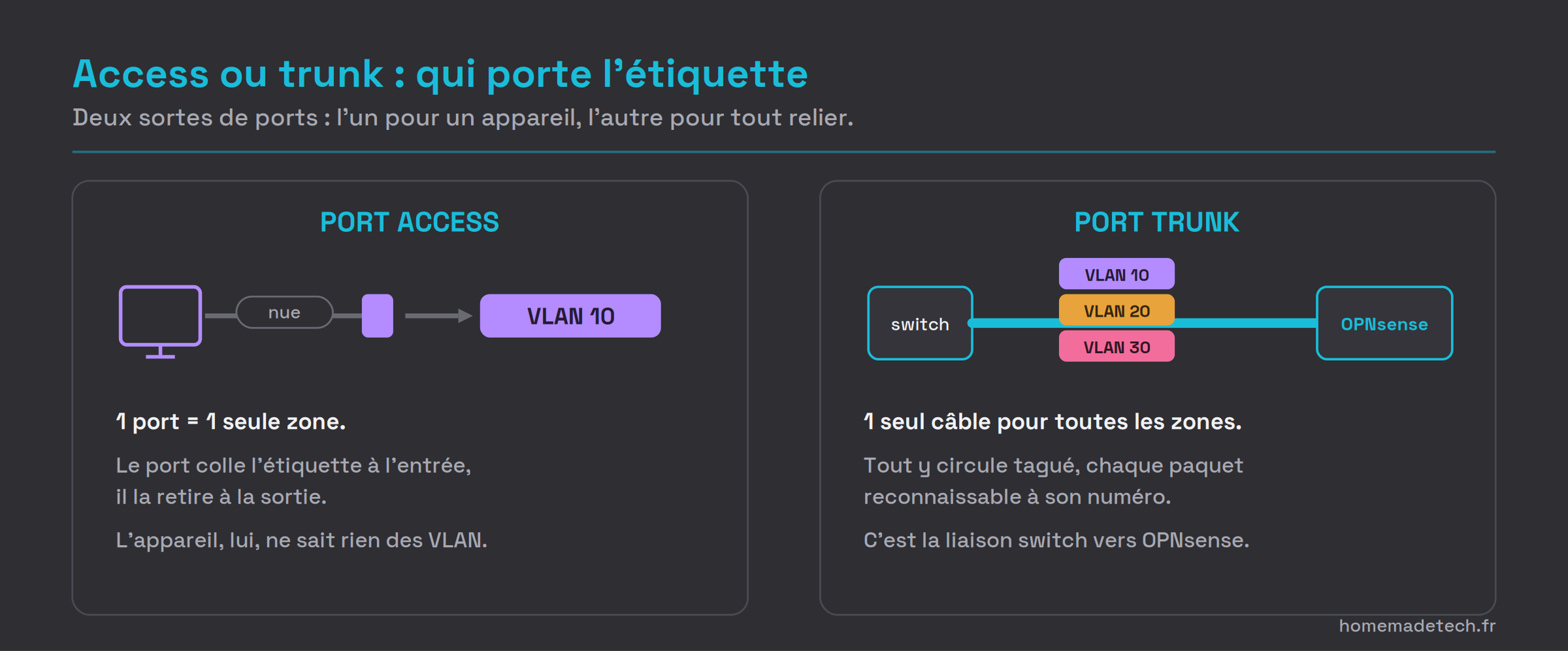 Deux types de ports, le port access relie un seul appareil à une zone en posant l'étiquette, le port trunk transporte toutes les zones taggées vers OPNsense