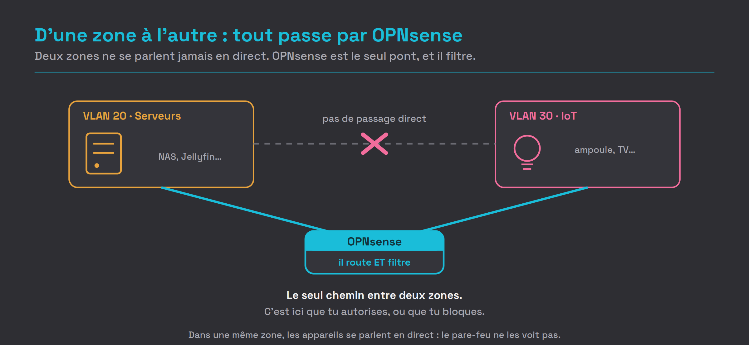 Deux zones VLAN ne communiquent pas directement, OPNsense est le seul chemin entre elles et filtre le trafic