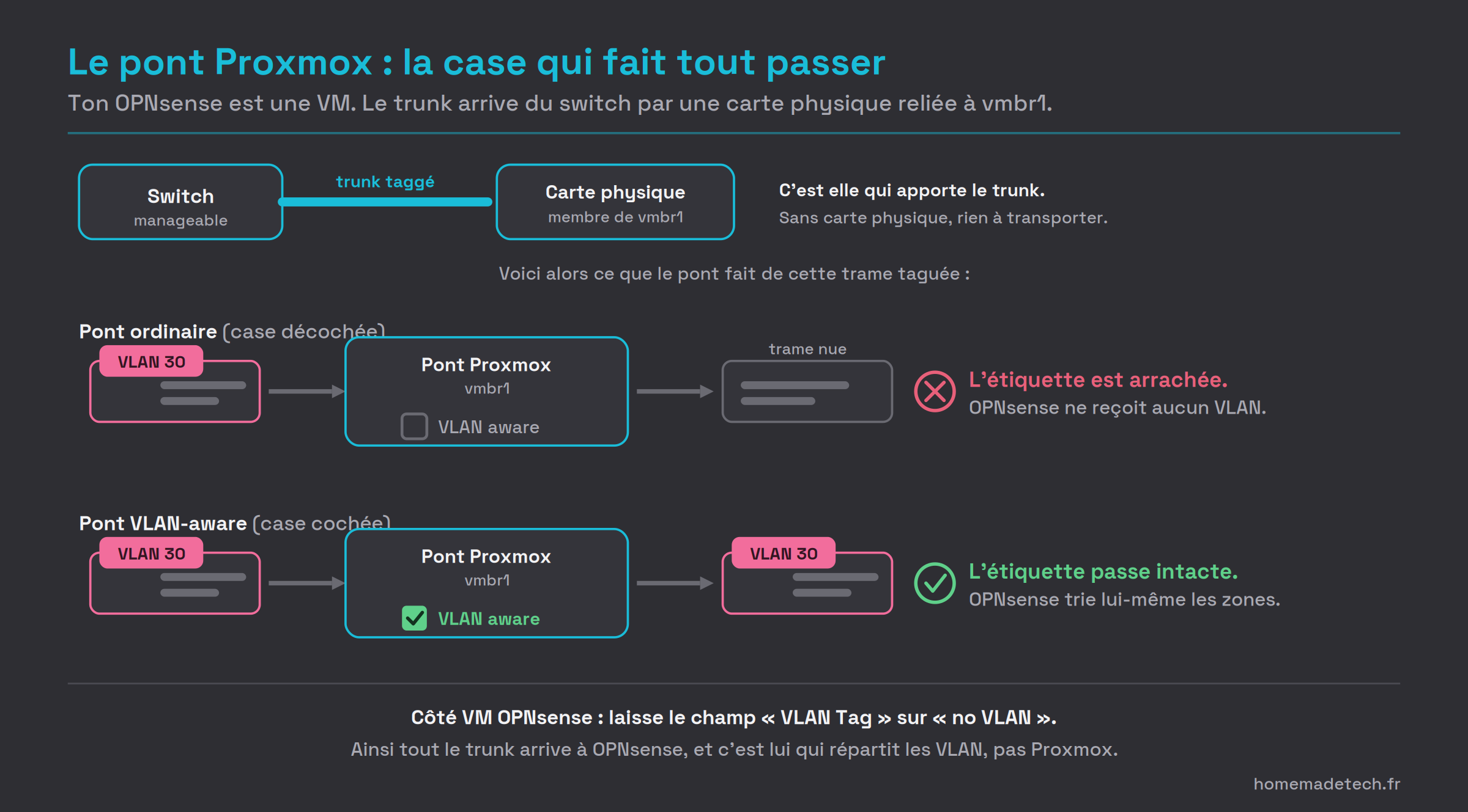 Comparaison de deux cas sur un pont Proxmox, sans l'option VLAN aware la trame taguée est arrachée et OPNsense ne reçoit rien, avec l'option cochée la trame passe intacte et OPNsense trie les zones