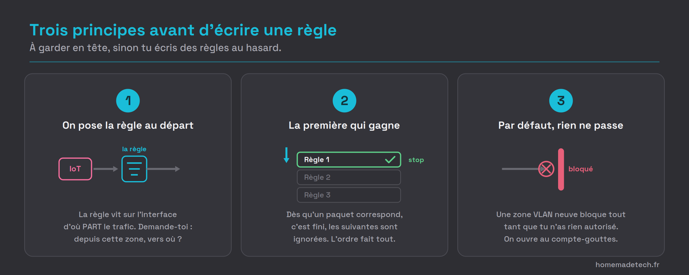 Les trois principes des règles de pare-feu, la règle se pose sur l'interface de départ de la zone, la première règle qui correspond l'emporte et arrête le paquet, et par défaut une zone VLAN neuve bloque tout tant qu'aucune autorisation n'est écrite