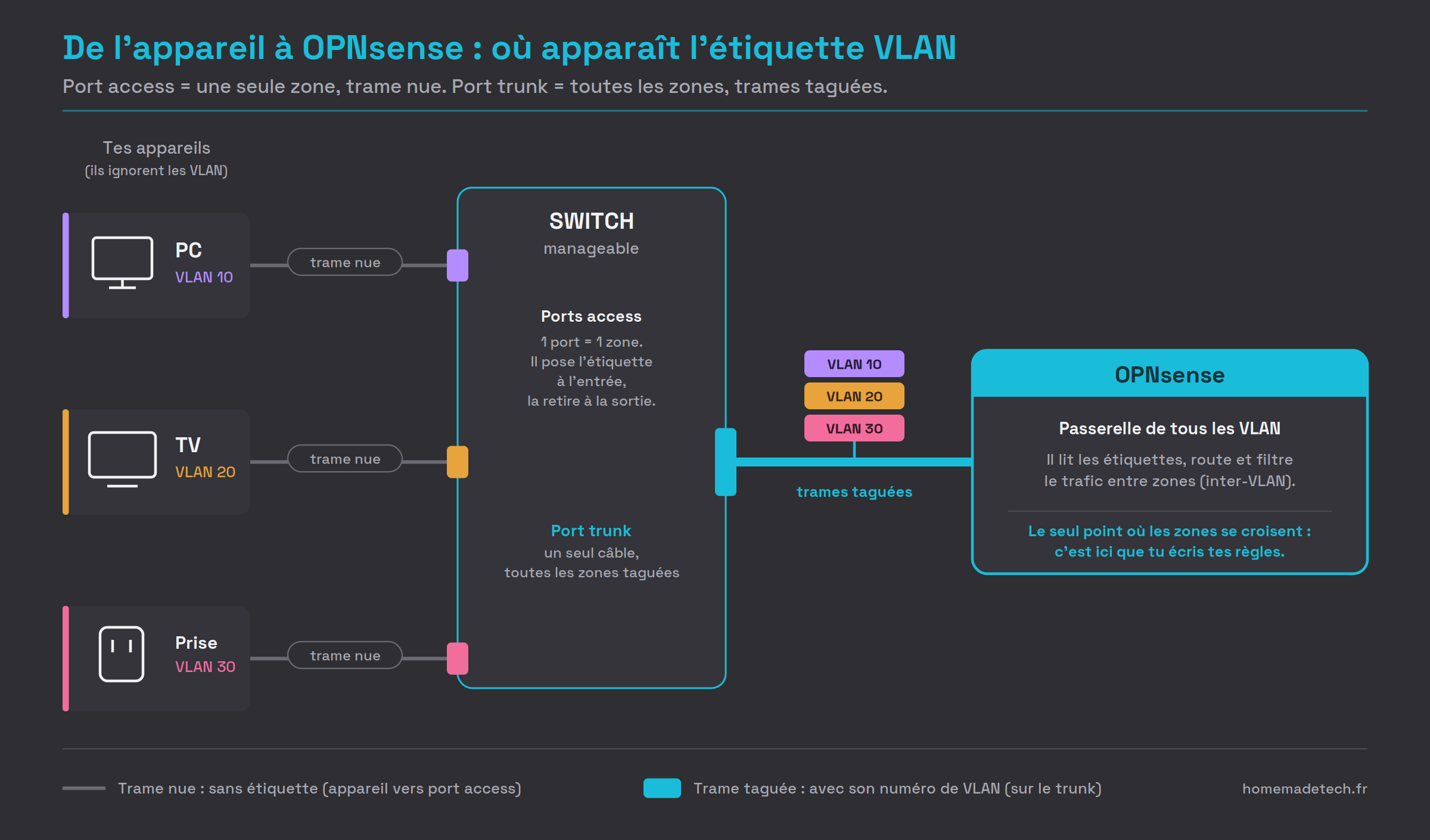 Vue d'ensemble, des appareils envoient des trames nues sur des ports access, le switch les tague et les transporte vers OPNsense sur un trunk unique où toutes les zones circulent taggées
