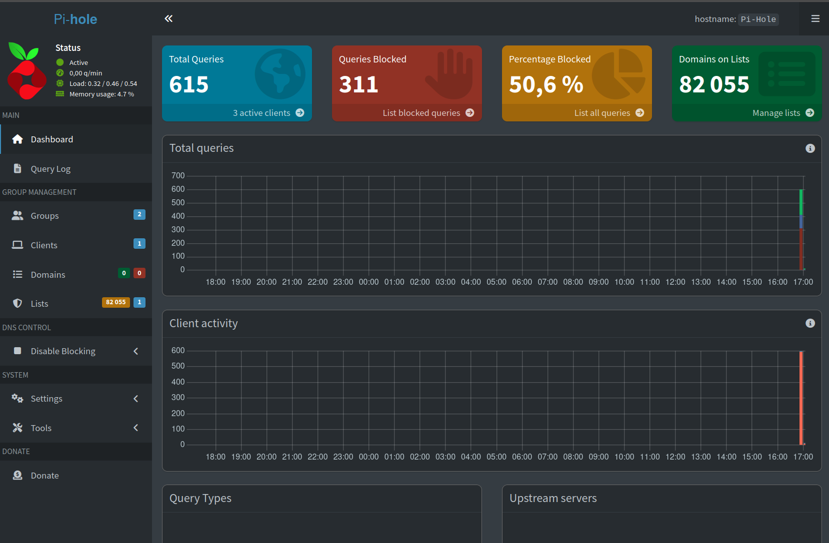 Le dashboard Pi-hole après quelques heures d'utilisation