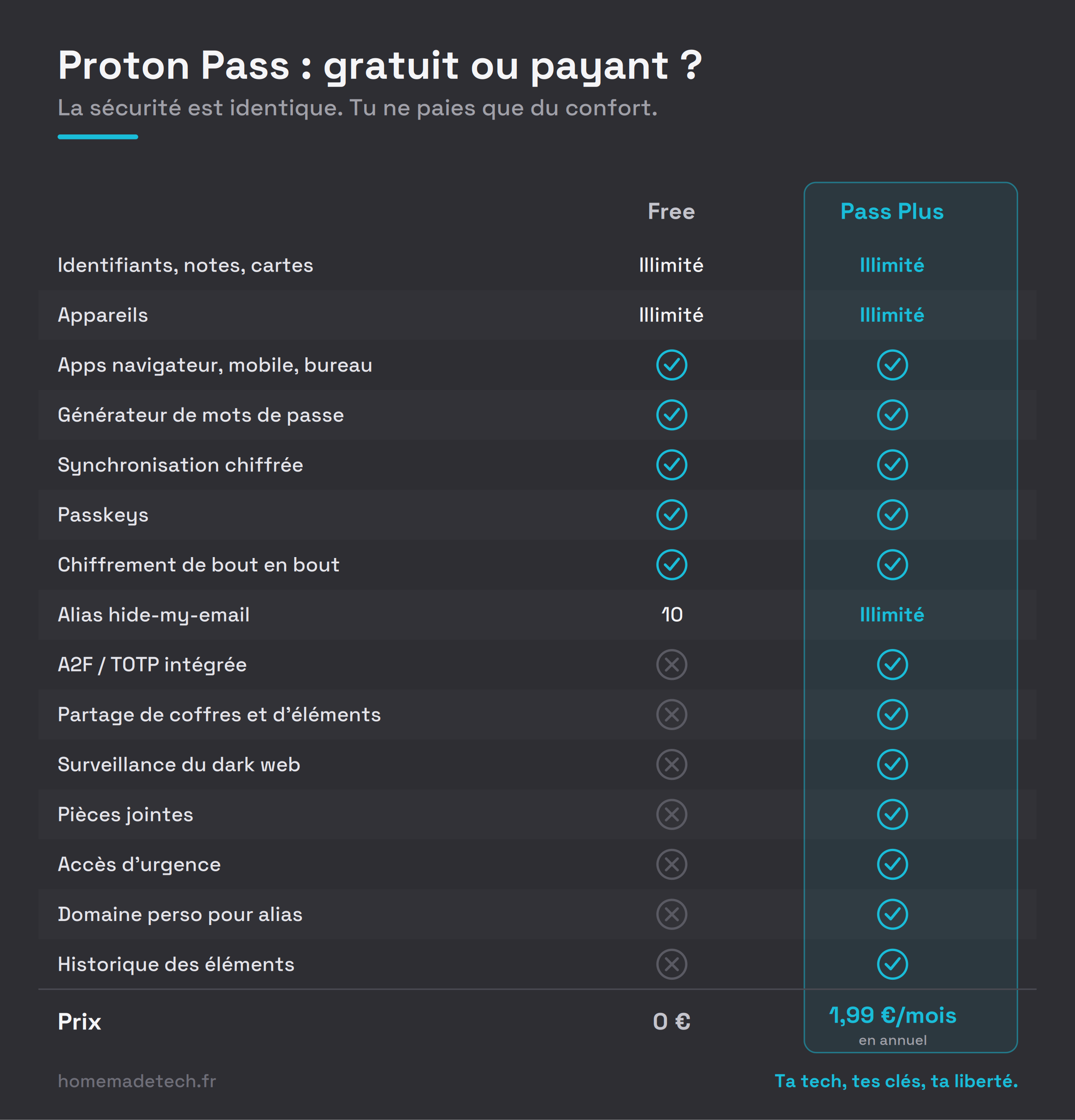 Tableau comparatif Proton Pass Free contre Pass Plus, avec les fonctions communes cochées des deux côtés et le prix de 1,99 euro par mois pour Pass Plus.