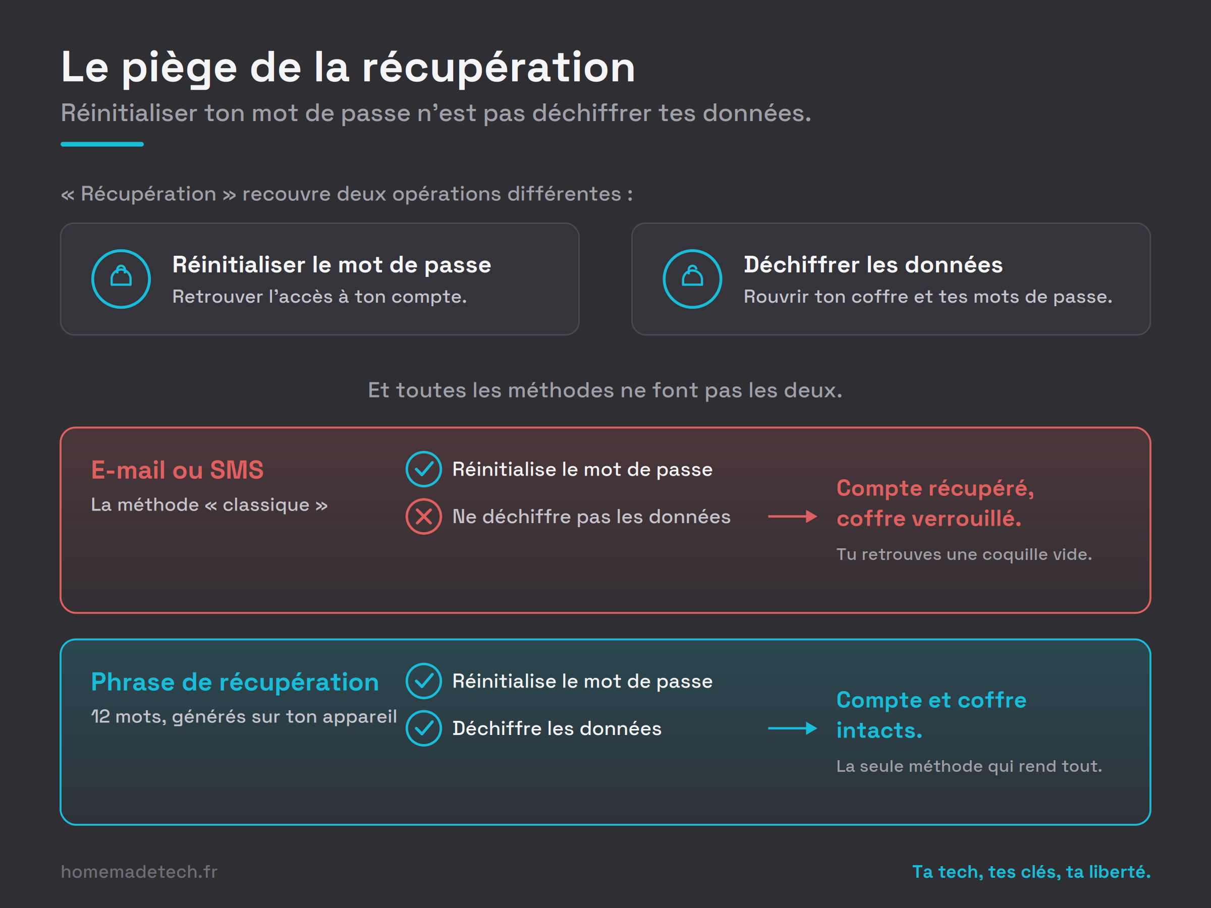 Infographie comparant deux chemins de récupération. E-mail ou SMS réinitialise le mot de passe mais laisse le coffre verrouillé. La phrase de récupération réinitialise le mot de passe et déchiffre les données.