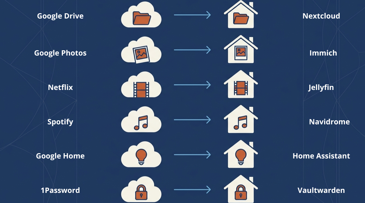 Six services cloud remplacés par leurs équivalents auto-hébergés : Google Drive vers Nextcloud, Google Photos vers Immich, Netflix vers Jellyfin, Spotify vers Navidrome, Google Home vers Home Assistant, 1Password vers Vaultwarden