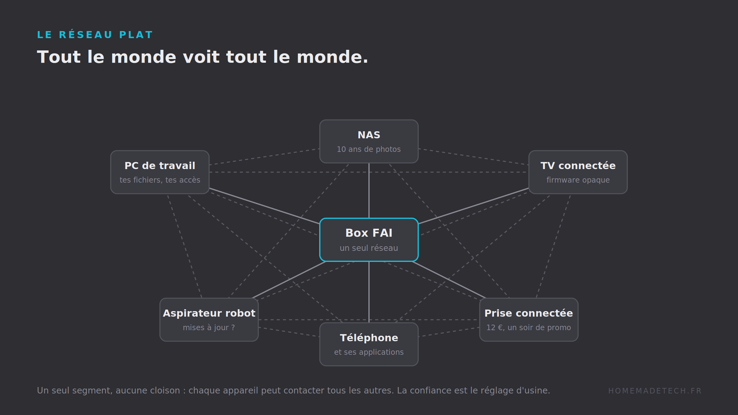Schéma du réseau plat : box FAI au centre, tous les appareils reliés entre eux sans cloisonnement