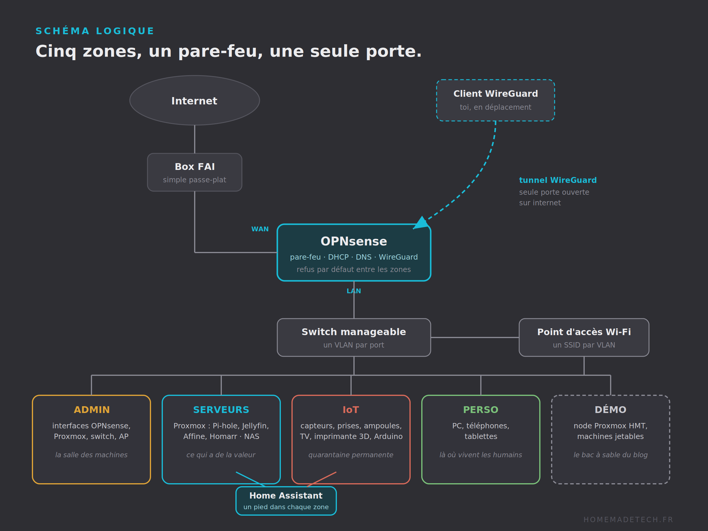 Schéma logique du réseau : box FAI, OPNsense, switch manageable, cinq VLANs, point d'accès Wi-Fi, Home Assistant à cheval sur deux zones et tunnel WireGuard