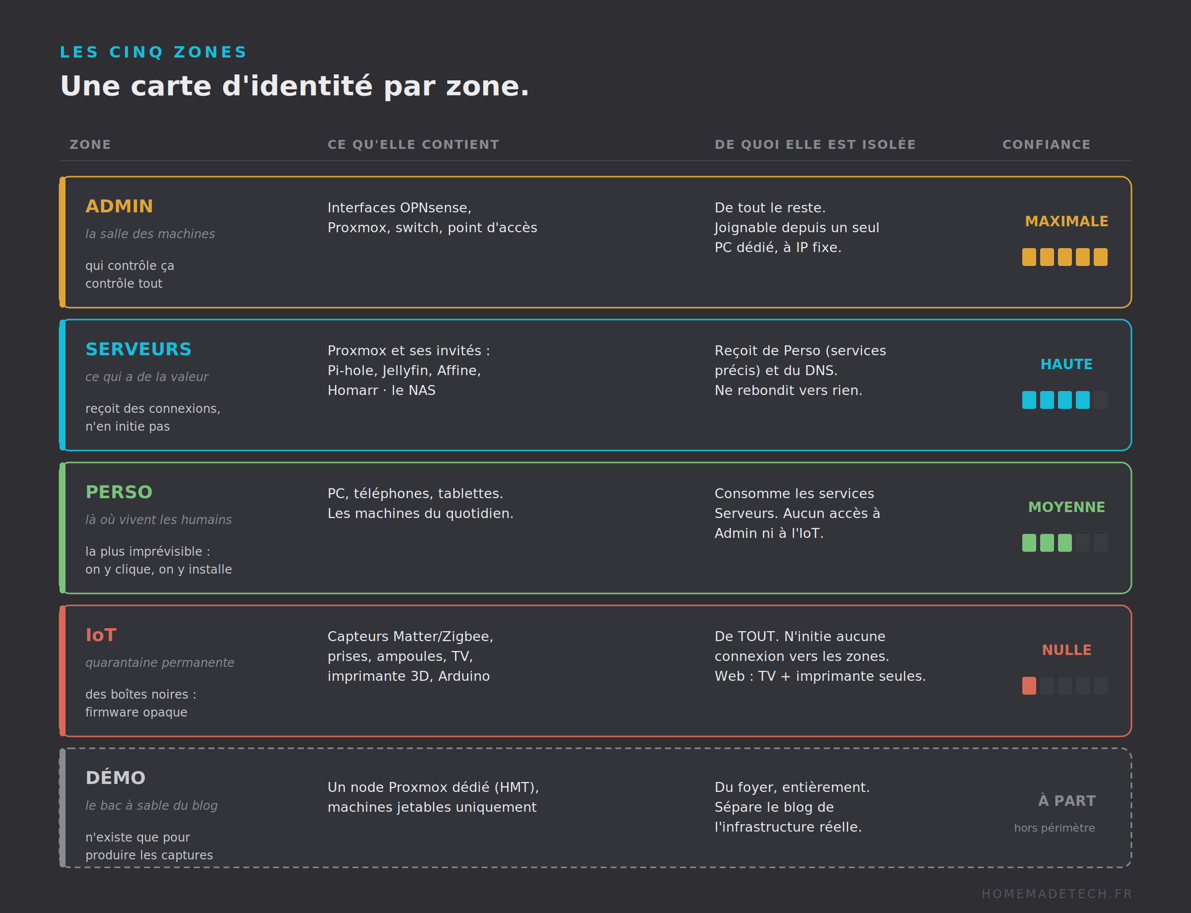 Tableau de synthèse des cinq zones réseau avec leur rôle et leur niveau de confiance